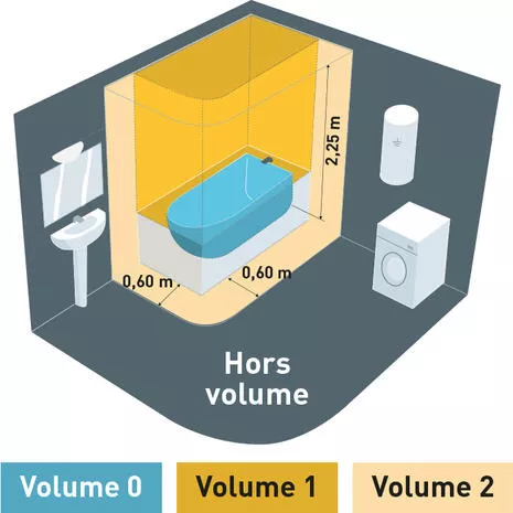 Volumes électrique d'une salle de bain
